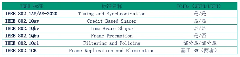 圖2 AURIX™ TC4Dx以太網模塊所支持的協議