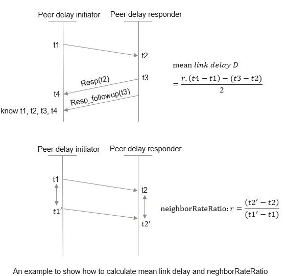 圖3 Link delay和neighbor Rate Ratio計算原理