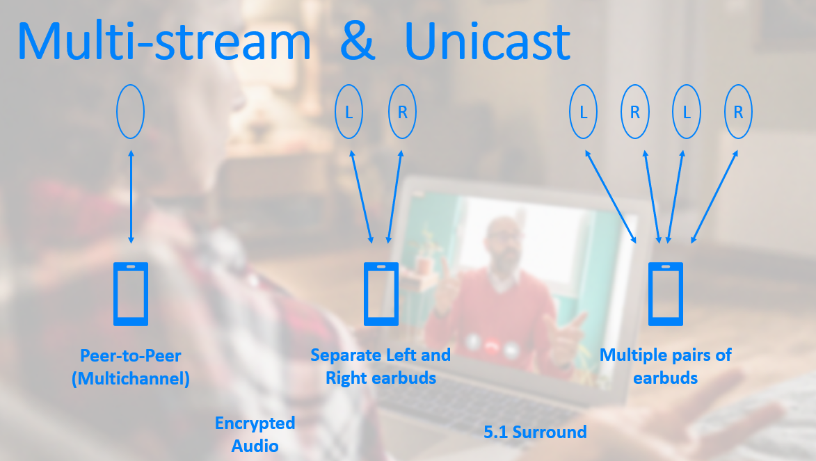 Bluetooth LE Audio - 藍牙無線音頻新應用 (下)