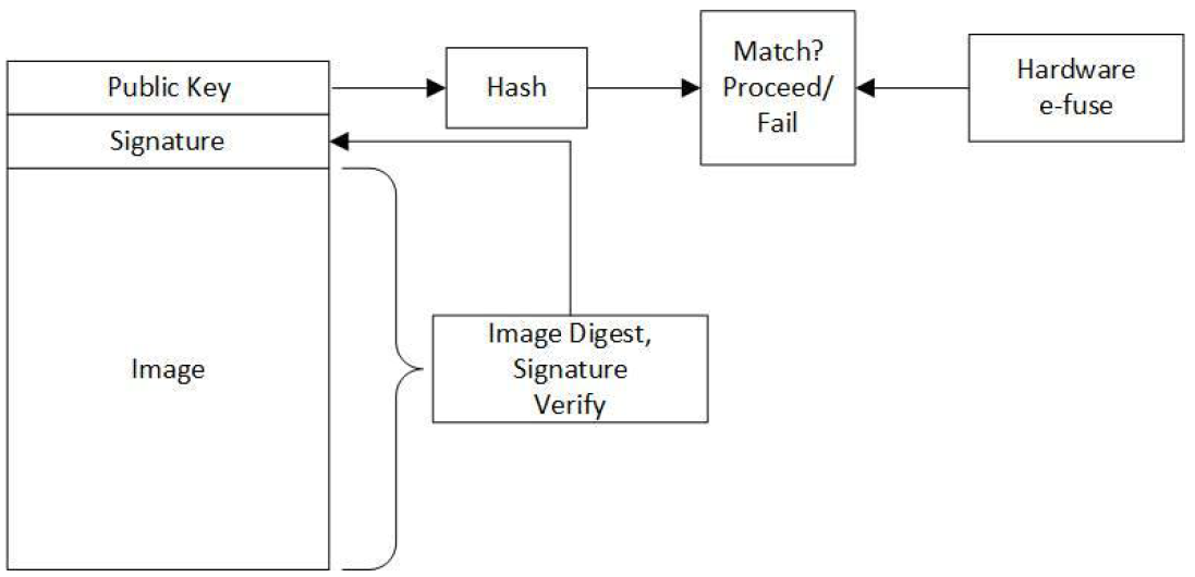Embedded Public Key (內建公鑰) 的流程