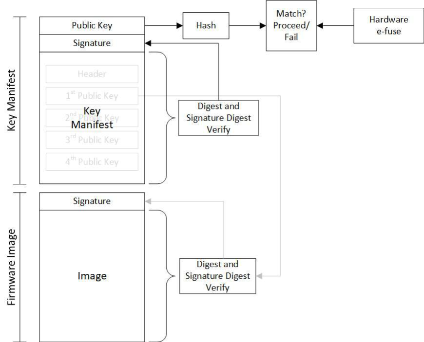 Key manifest (公鑰清單) 流程
