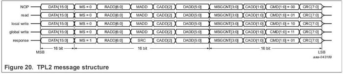 圖 2 TPL2 幀格式