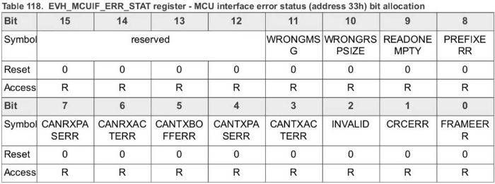 圖 3 EVH_MCUIF_ERR_STAT 寄存器
