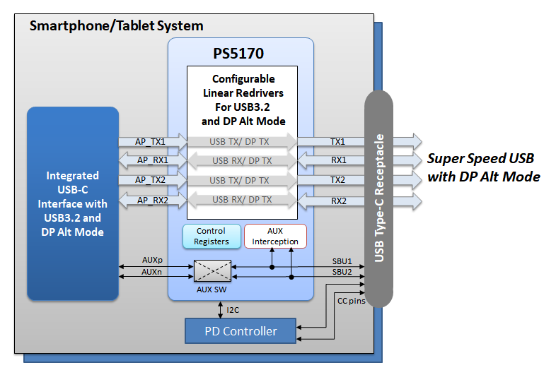 PS5170 – USB-C® 10Gbps Linear Redriver for USB 3.2 Gen 2×2 and DP 1.4 Alternate Mode