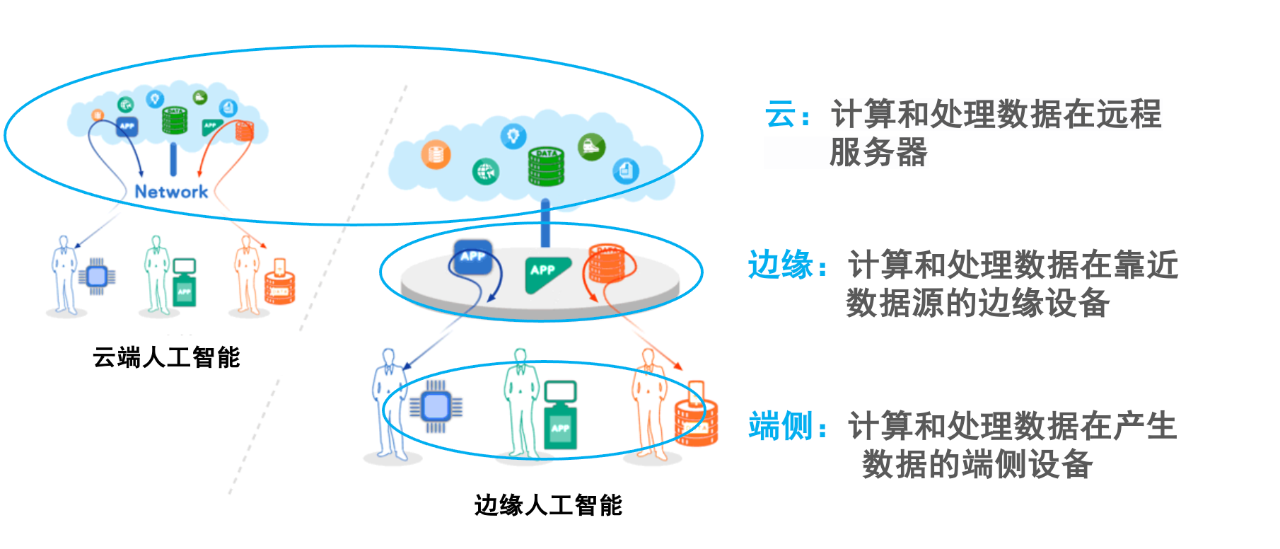 AI 淺解之「邊緣人工智慧」