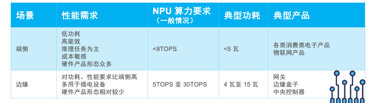 AI 淺解之「邊緣人工智慧」