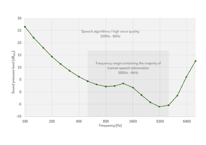 圖1 聽力閾值。根據ISO226:2023，人在重複試驗中做出50%正確檢測反應的聲級