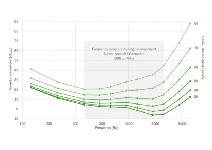 圖2 該圖顯示了不同年齡段本體正常的男性在單聲道耳機聆聽條件下的聽閾衰減情況。請注意，女性也有類似的圖表，其聽力衰減程度隨年齡增長而略有降低（ISO7029:2017）