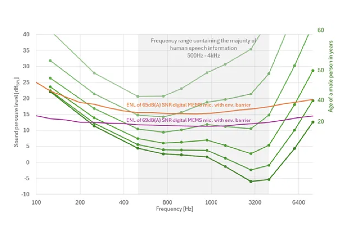 圖3 中端和高端MEMS麥克風的1/3倍頻程等效噪聲級ENL與典型男性聽力閾值的比較