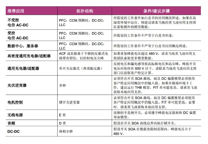 白皮書最後提出CoolGaN&trade; HEMT作為通用的功率開關，在各種拓撲中的應用條件和建議