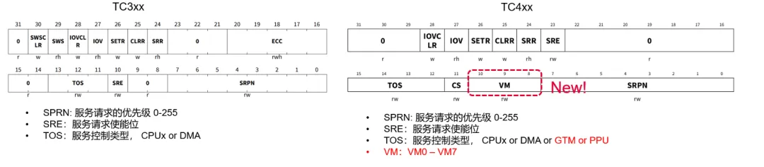 图11 TC3x/TC4x SRC寄存器对比