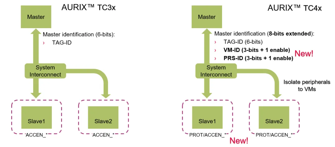 图14 TC3x/TC4x外设寄存器保护