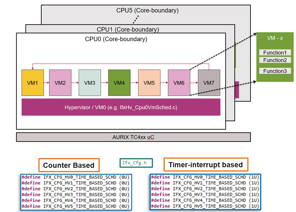图20 Hypervisor调度策略