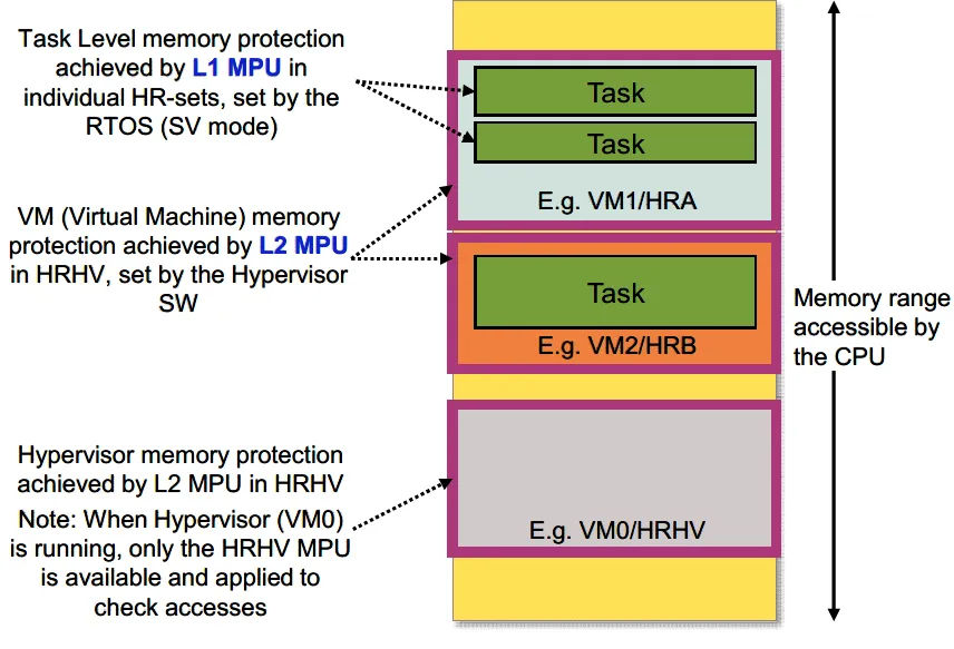 图8 TC4x L1/L2 MPU
