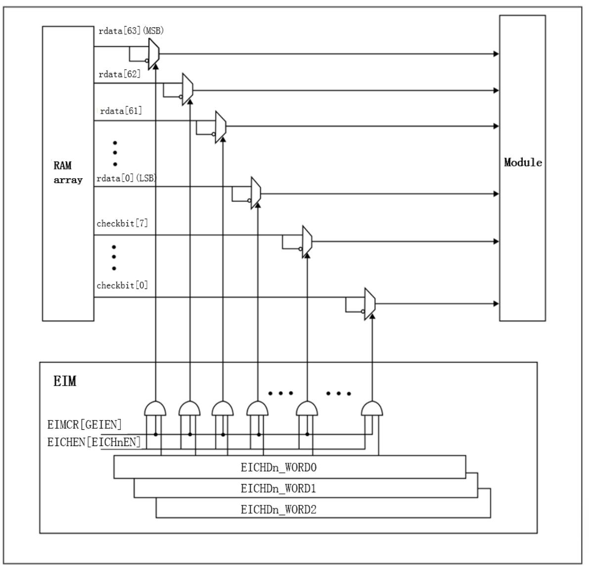 圖 2.1 EIM 模塊內部框圖