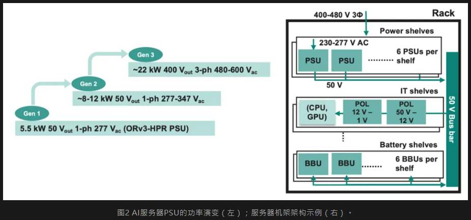 技術洞察 | 英飛凌CoolSiC™和CoolGaN™產品,升級電源和機架架構,滿足AI服務器的需求