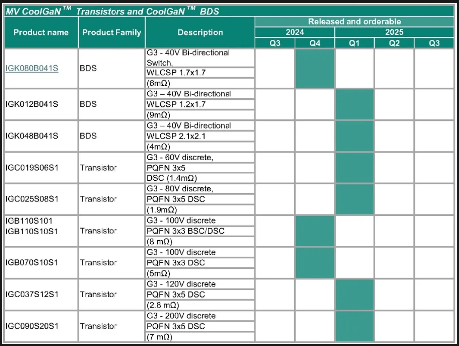 英飛凌全新一代氮化鎵產品重磅發布,電壓覆蓋700V!