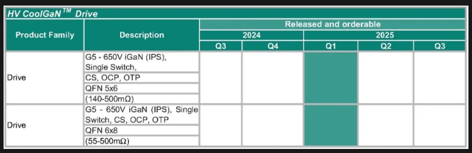 英飛凌全新一代氮化鎵產品重磅發布,電壓覆蓋700V!