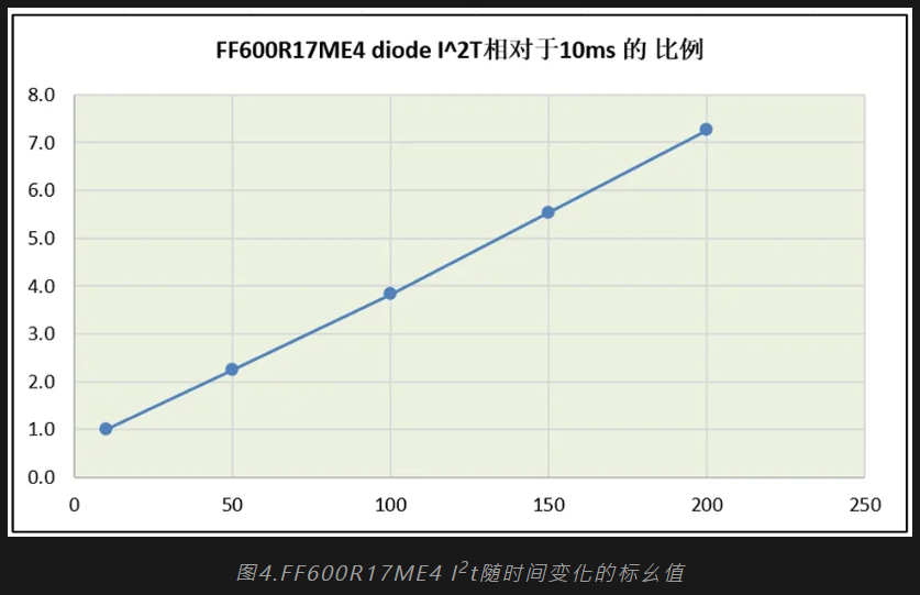 圖4.FF600R17ME4 I2t隨時間變化的標么值