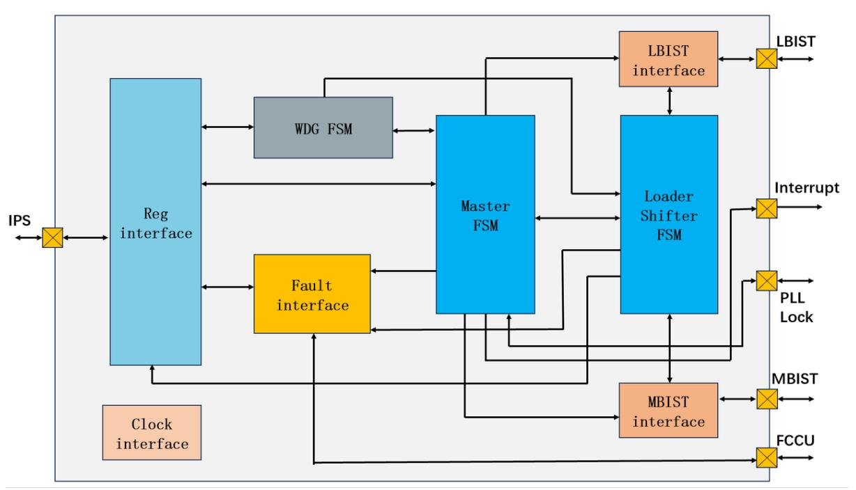 图 3.1 STCU2 模块内部框图