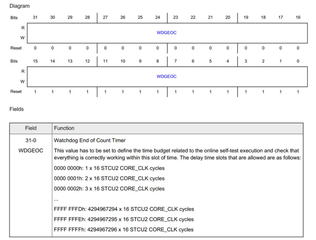 图 3.2 STCU2 Watchdog Granularity 寄存器描述