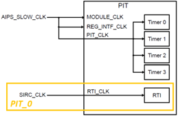 【S32K 進階之旅】 使用 S32K3 PIT 定時器實現 delay 延時功能