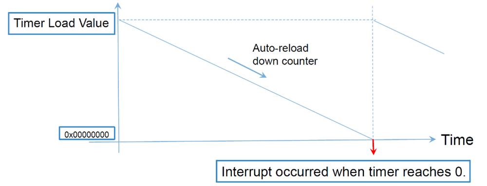 【S32K 進階之旅】 使用 S32K3 PIT 定時器實現 delay 延時功能