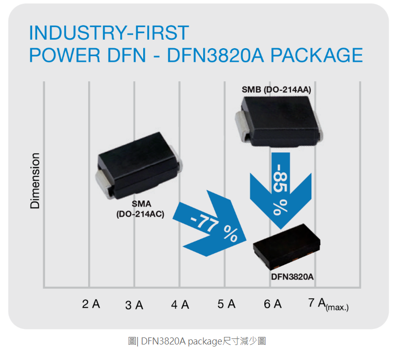 為汽車提供高性能高可靠方案,Vishay推出突破性封裝技術DFN3820A