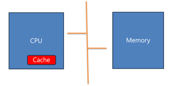 SemiDrive E3 Cache 理論及應用
