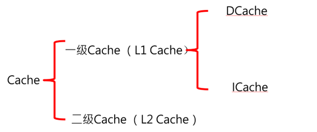 SemiDrive E3 Cache 理論及應用