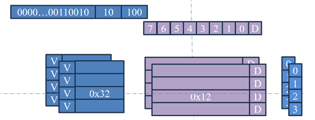 SemiDrive E3 Cache 理論及應用