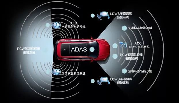 高級駕駛輔助系統(ADAS)包含眾多具體功能