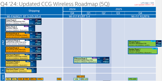 WiFi Roadmap
