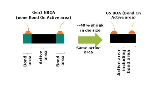 技術洞察 | 英飛凌新一代CoolGaN™電晶體技術,可實現優異的效率和功率密度,滿足消費類和工業應用的需求