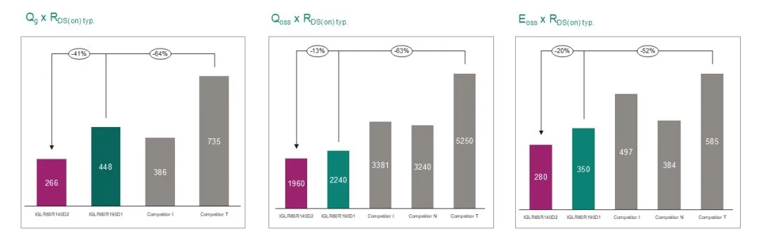 技術洞察 | 英飛凌新一代CoolGaN™電晶體技術,可實現優異的效率和功率密度,滿足消費類和工業應用的需求