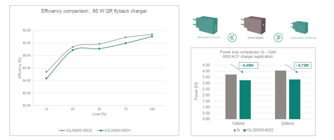 技術洞察 | 英飛凌新一代CoolGaN™電晶體技術,可實現優異的效率和功率密度,滿足消費類和工業應用的需求