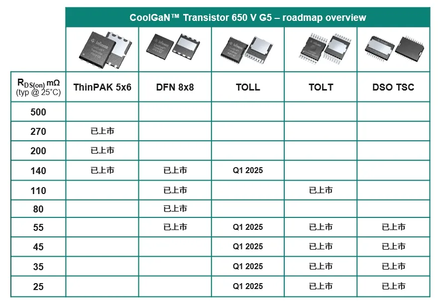 技術洞察 | 英飛凌新一代CoolGaN™電晶體技術,可實現優異的效率和功率密度,滿足消費類和工業應用的需求