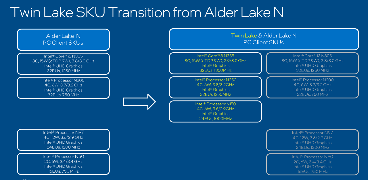 Twin Lake系列對比Alder lake N系列