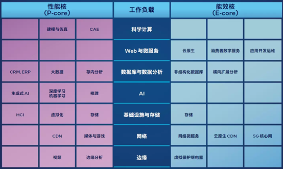 英特爾至強6處理器為多樣化的工作負載提供了卓越的支持