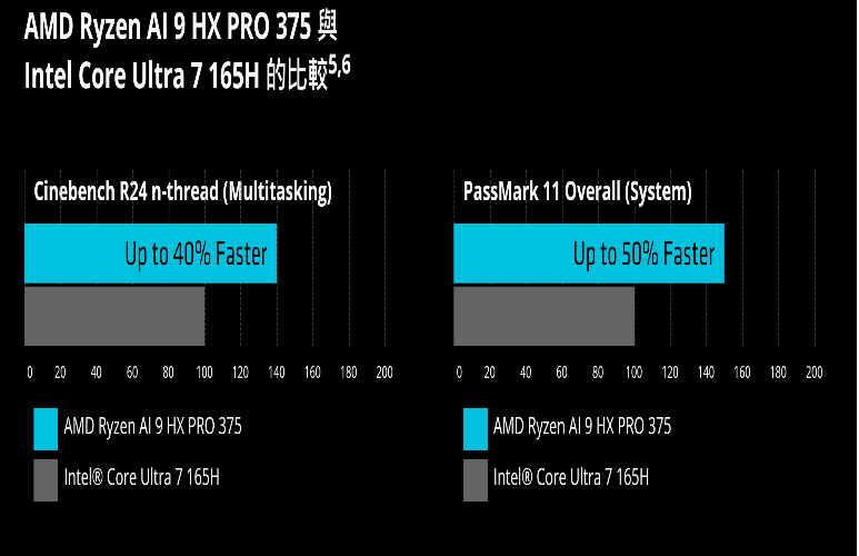 AMD Ryzen AI 9 HX PRO 375 與 Intel Core Ultra 7 165H 的比較