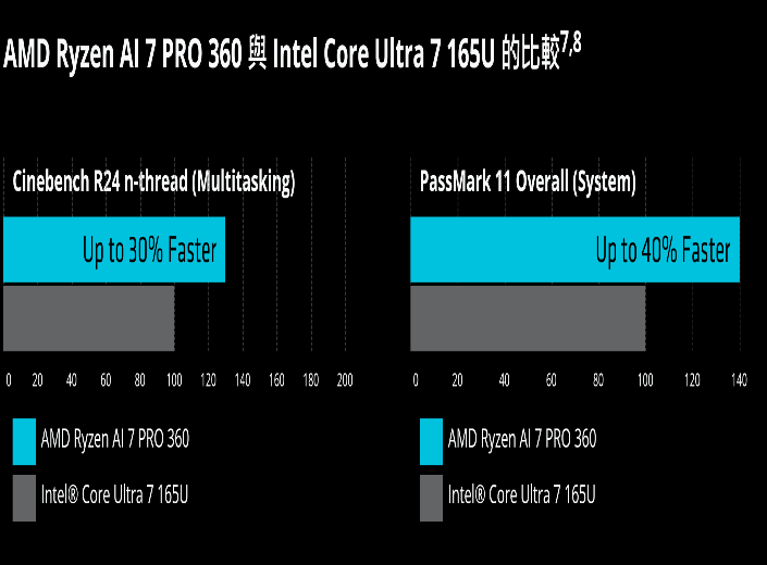 AMD Ryzen AI 7 PRO 360 與 Intel Core Ultra 7
