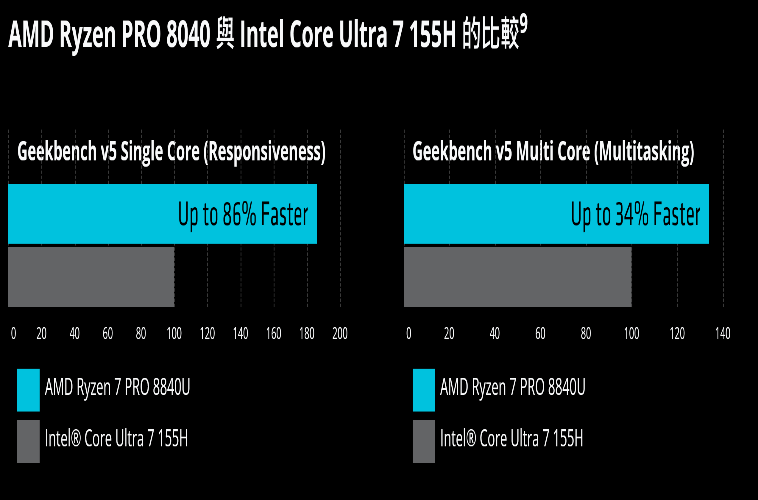 AMD Ryzen PRO 8040 與 Intel Core Ultra 7 155H 的比較
