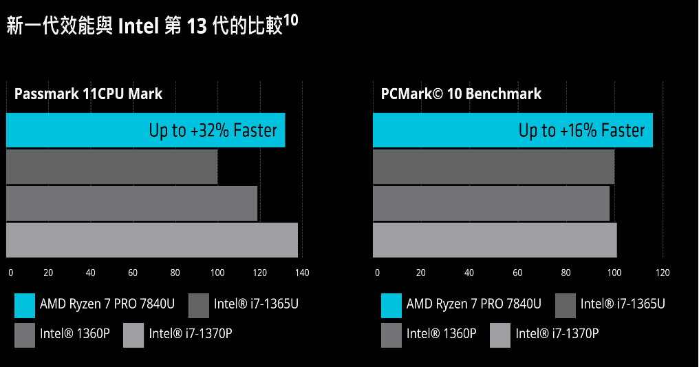 AMD Ryzen 7 PRO 7840U 與 Intel 第 13 代的比較