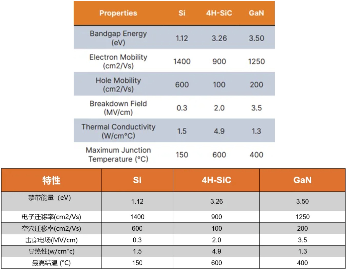圖1:矽器件(Si)與碳化矽(SiC)器件的比較