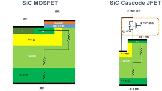 圖 4:碳化矽MOSFET 與安森美Cascode JFET 的比較
