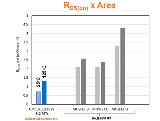 圖 5:安森美碳化矽Cascode JFET 與碳化矽 MOSFET 的競爭產品對比