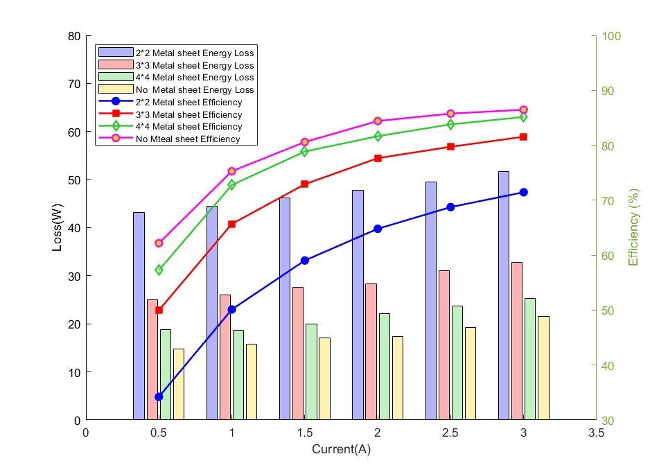 圖7、不同大小的金屬異物位於線圈中心對系統傳輸效率和損耗影響
