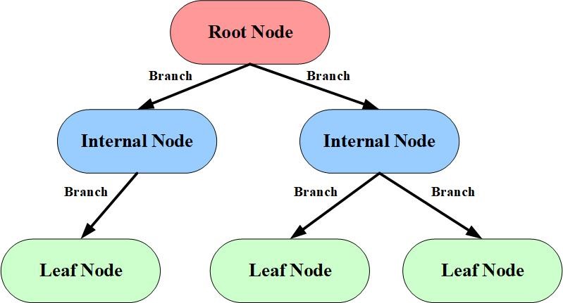 圖8、決策樹分類示意圖