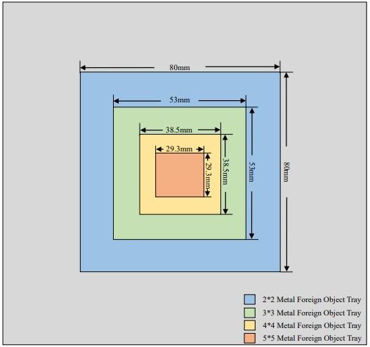 圖3、無線充電針對中間金屬異物偵測測試模型