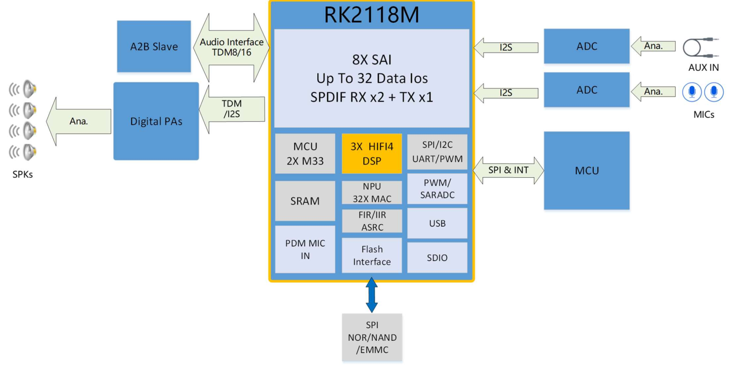 RockChip RK2118M SDK 環境搭建